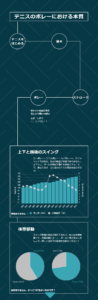 テニス初心者のボレーにとって一番重要なことは、前後上下と体重移動です。
