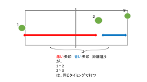 同じタイミングで打つ