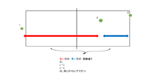 同じタイミングで打つ