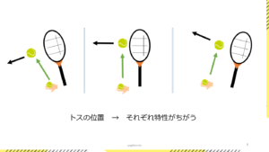 テニスのサーブはトスでどうにかなっちゃう
