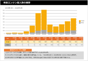 アクセス動向2020年2月