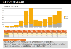 やぎテニス2020年3月の流入数