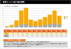 やぎテニス2020年4月の流入数