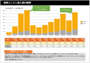 やぎテニス2020年5月の流入数