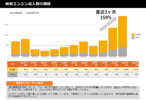 やぎテニス2020年7月の流入数