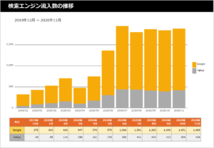 やぎテニス2020年11月の流入数