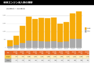 やぎテニス2021年3月の流入数